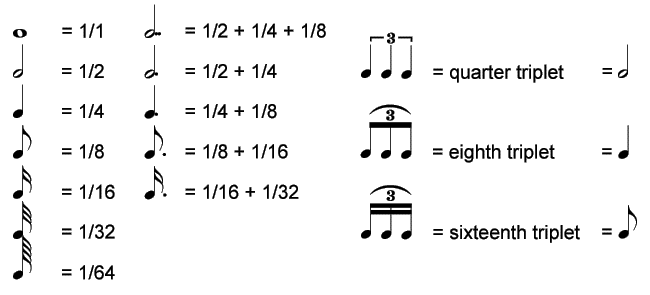 The kind of symbol used for the note represents the note duration